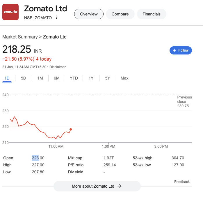 Zomato share price